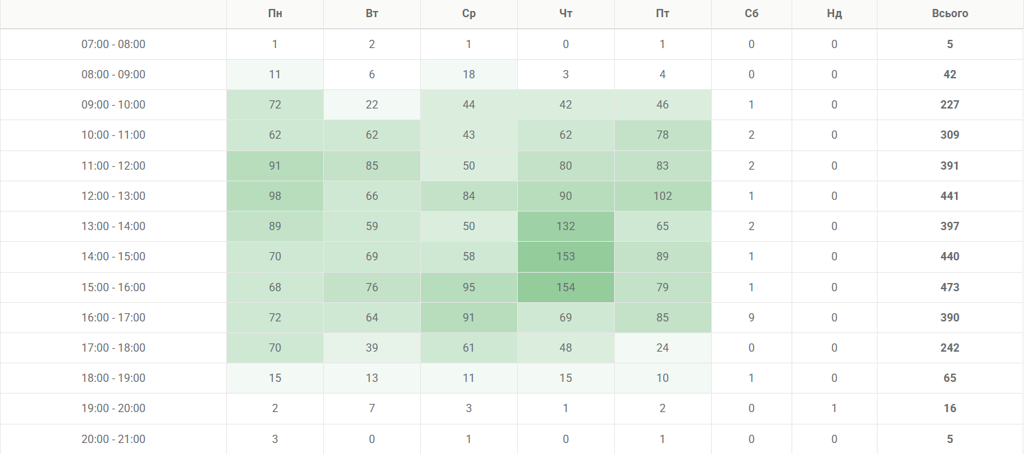 теплова мапа дзвінків, аналітика навантаження відділу продажів, оптимізація графіка менеджерів з продажу, Ringostat