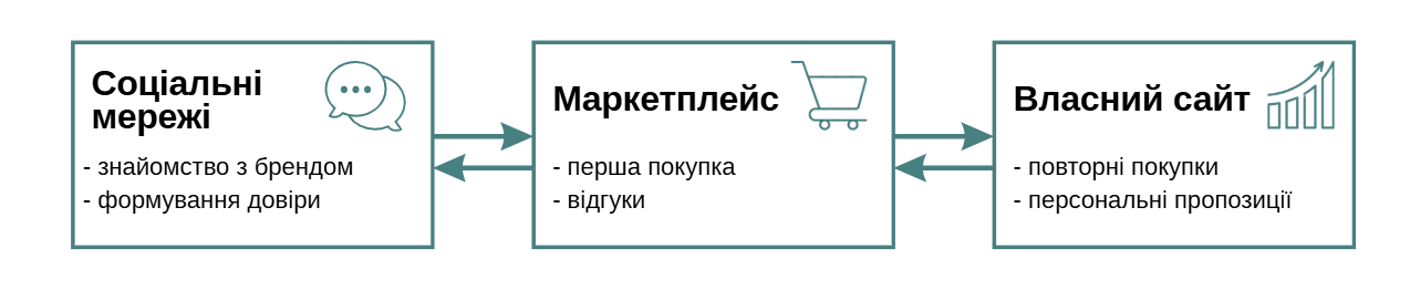 маркетплейс, канали бізнесу, шлях покупця