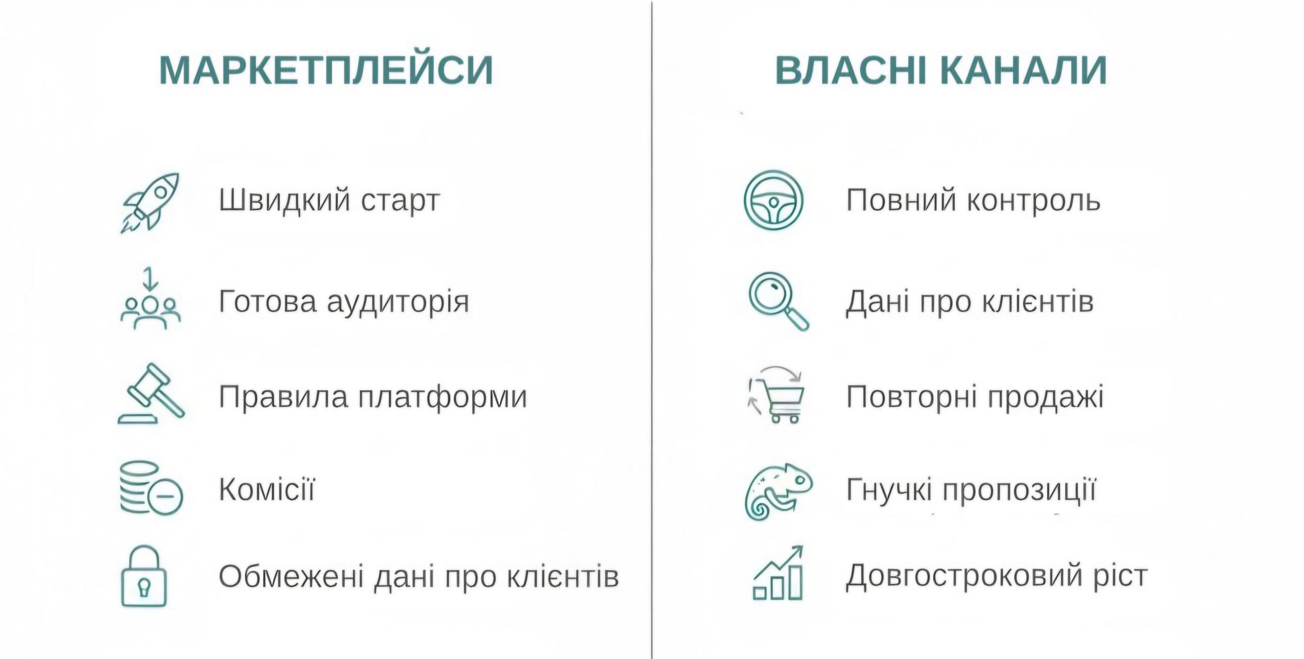 схема порівняння, маркетплейс, власні канали
