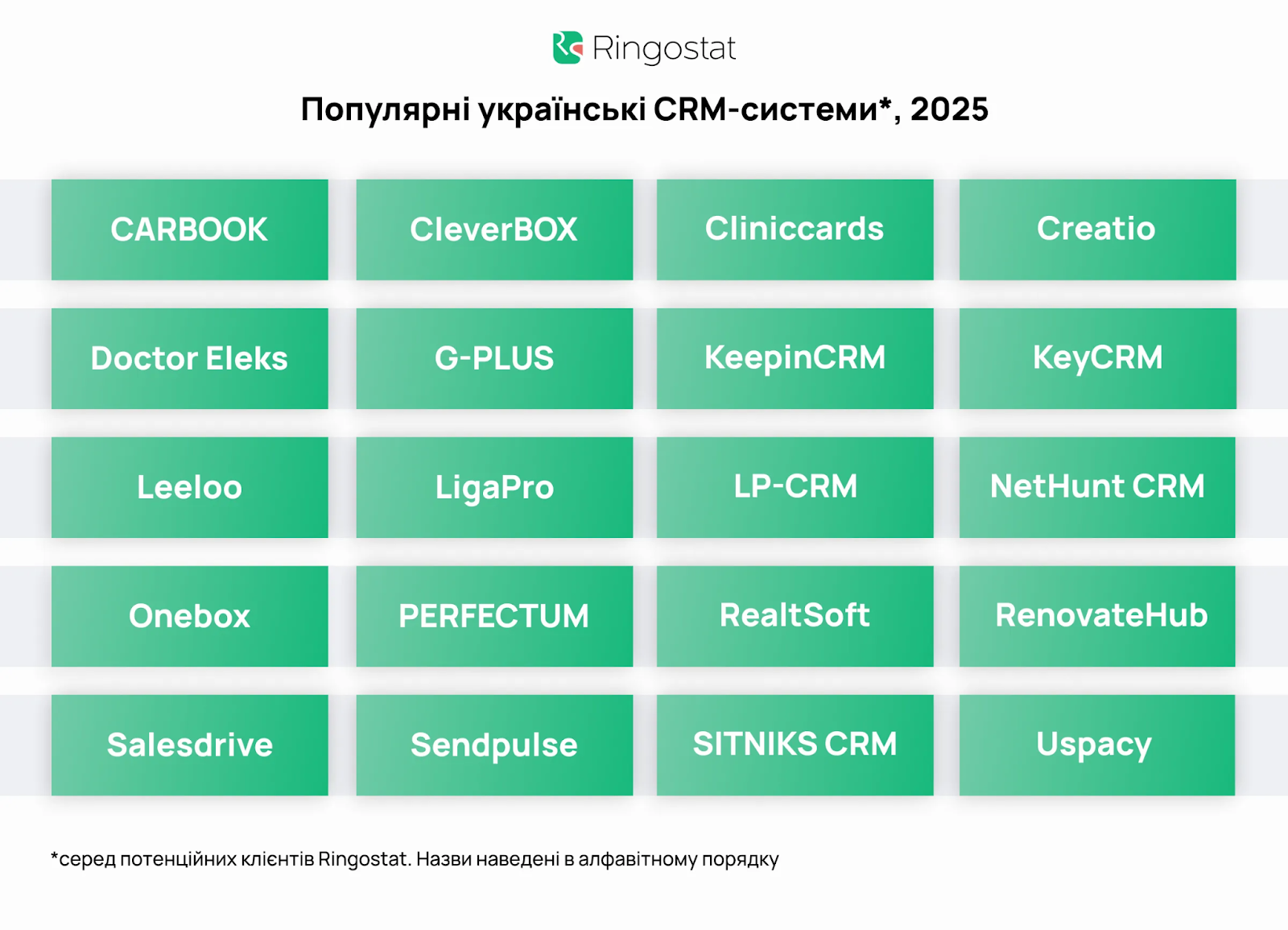 популярні українські CRM-системи серед потенційних клієнтів Ringostat у 2025 році