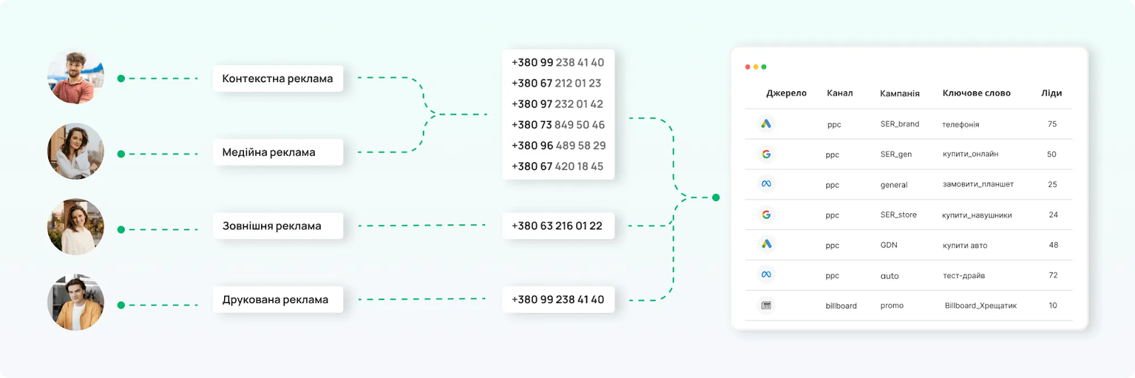 схема роботи колтрекінгу від Ringostat, розподіл дзвінків за рекламними каналами, окремі телефонні номери для різних джерел реклами, відстеження джерела дзвінка, передача даних у CRM та аналітику