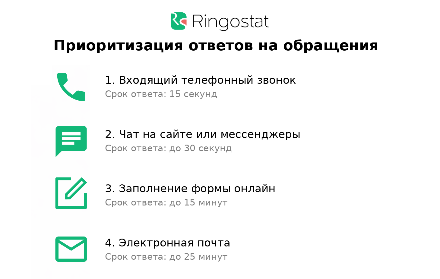 SLA (Service Level Agreement), скорость обработки обращений