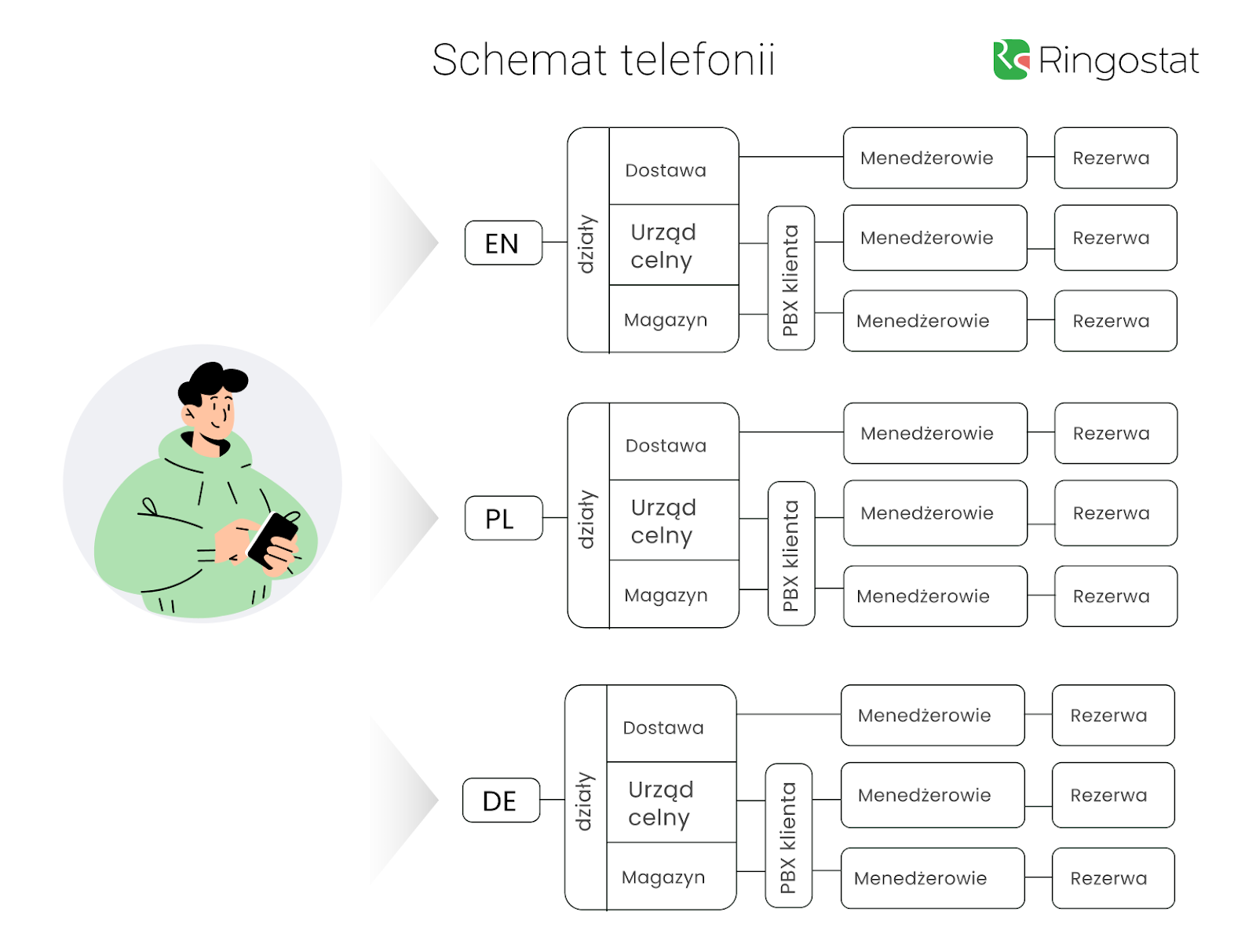 Przykład konfiguracji dystrybucji połączeń od zagranicznych klientów