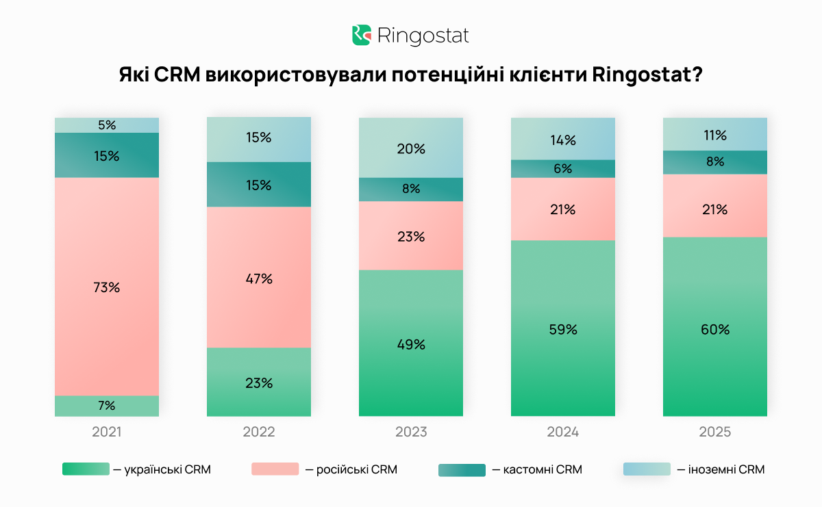 стовпчикова діаграма використання CRM серед потенційних клієнтів Ringostat, порівняння часток українських, російських, кастомних та іноземних CRM у 2021–2025 роках