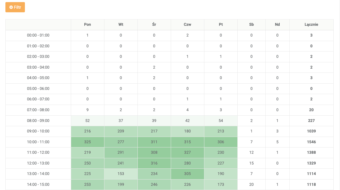 Statystyki połączeń według godzin i dni tygodnia, mapa aktywności połączeń w czasie, raport obciążenia call center w Ringostat