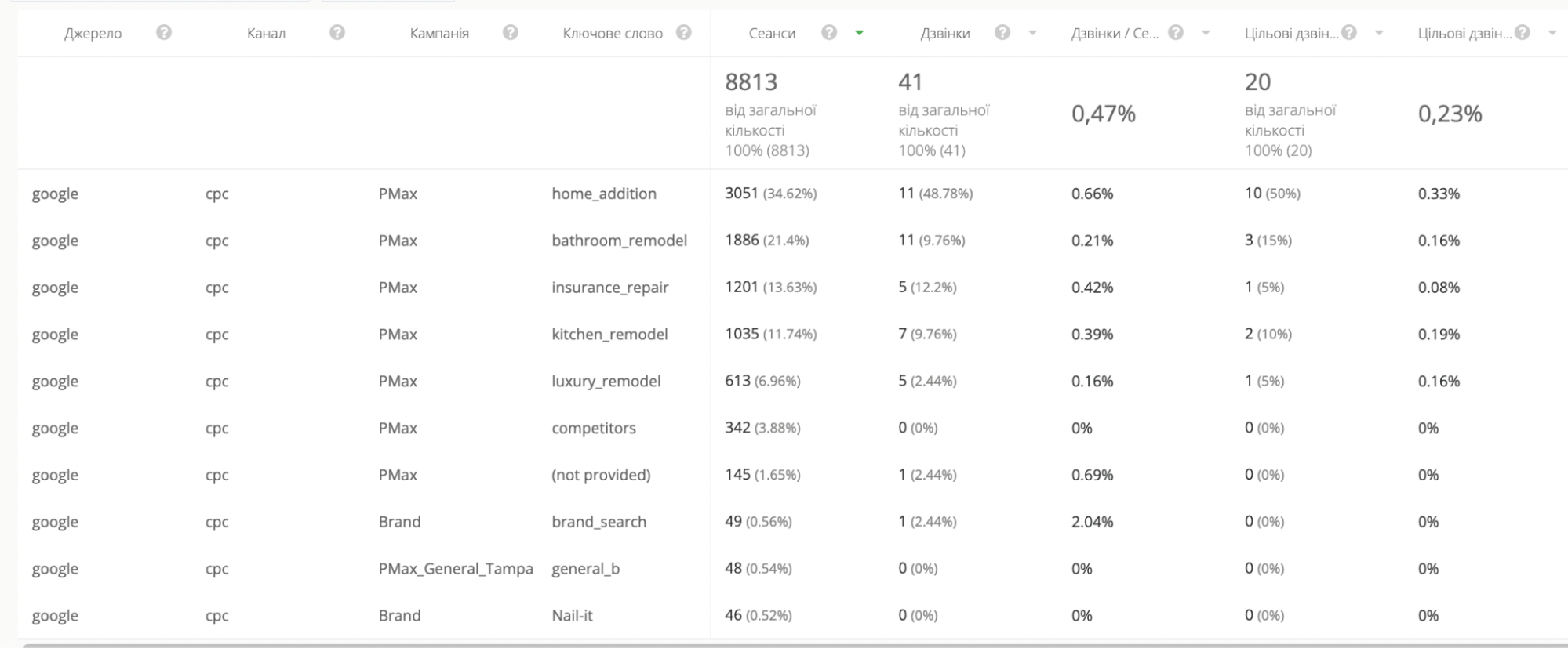 колтрекінг, звіт про відстеження дзвінків Ringostat, кейс Ringostat