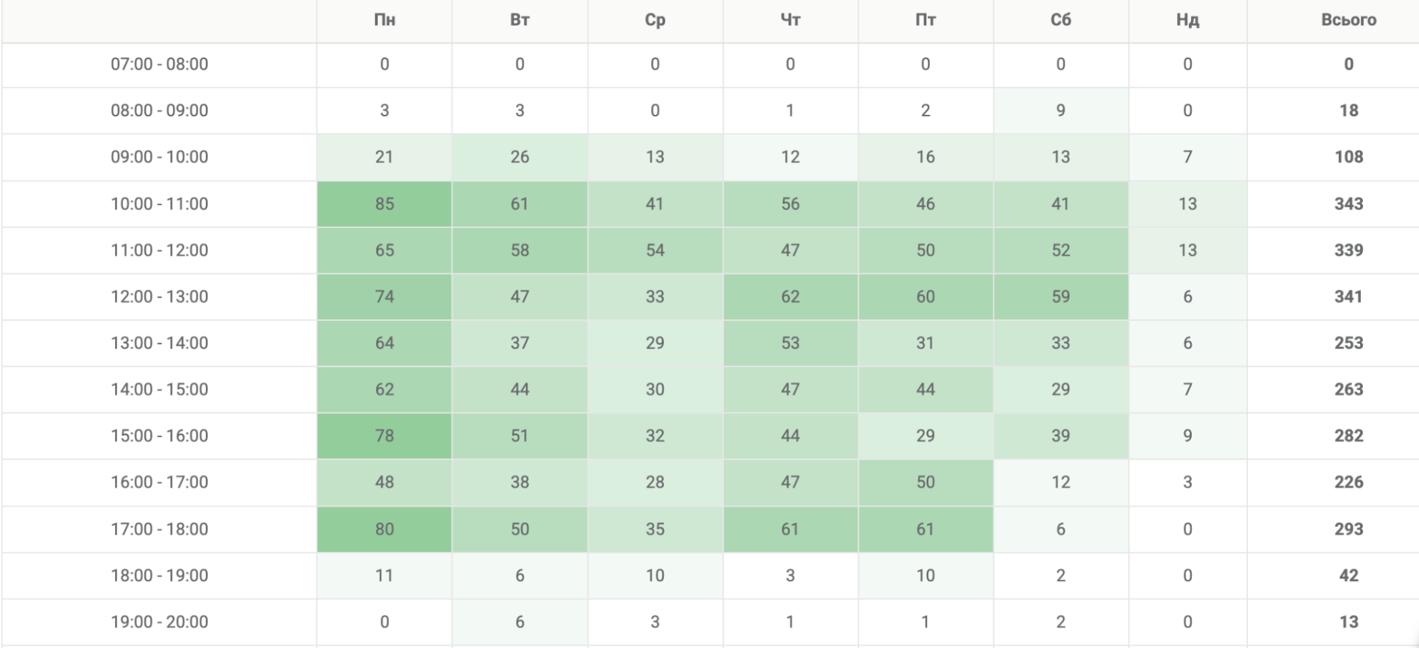 звіт Ringostat про розподіл дзвінків протягом дня і тижня