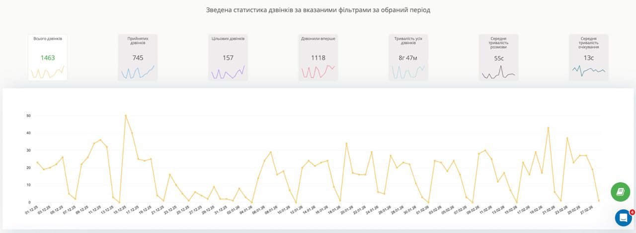 Колтрекінг, відстеження дзвінків, кейс Digital Kitchen, кейс Ringostat