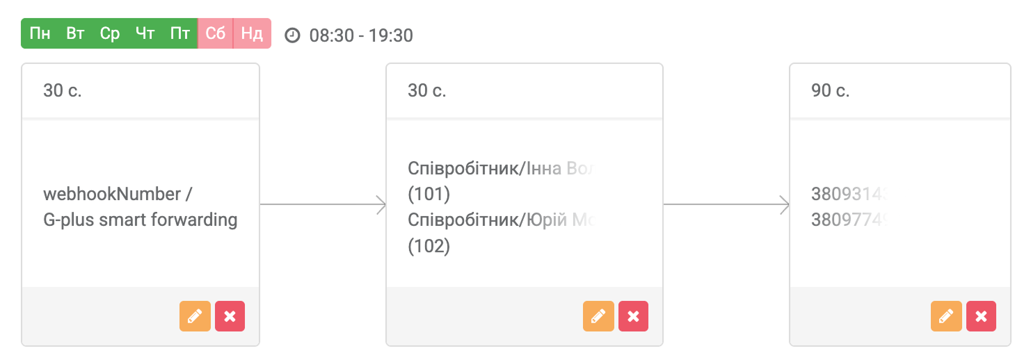 Kvartal Development, схема переадресації дзвінків, кейс Ringostat