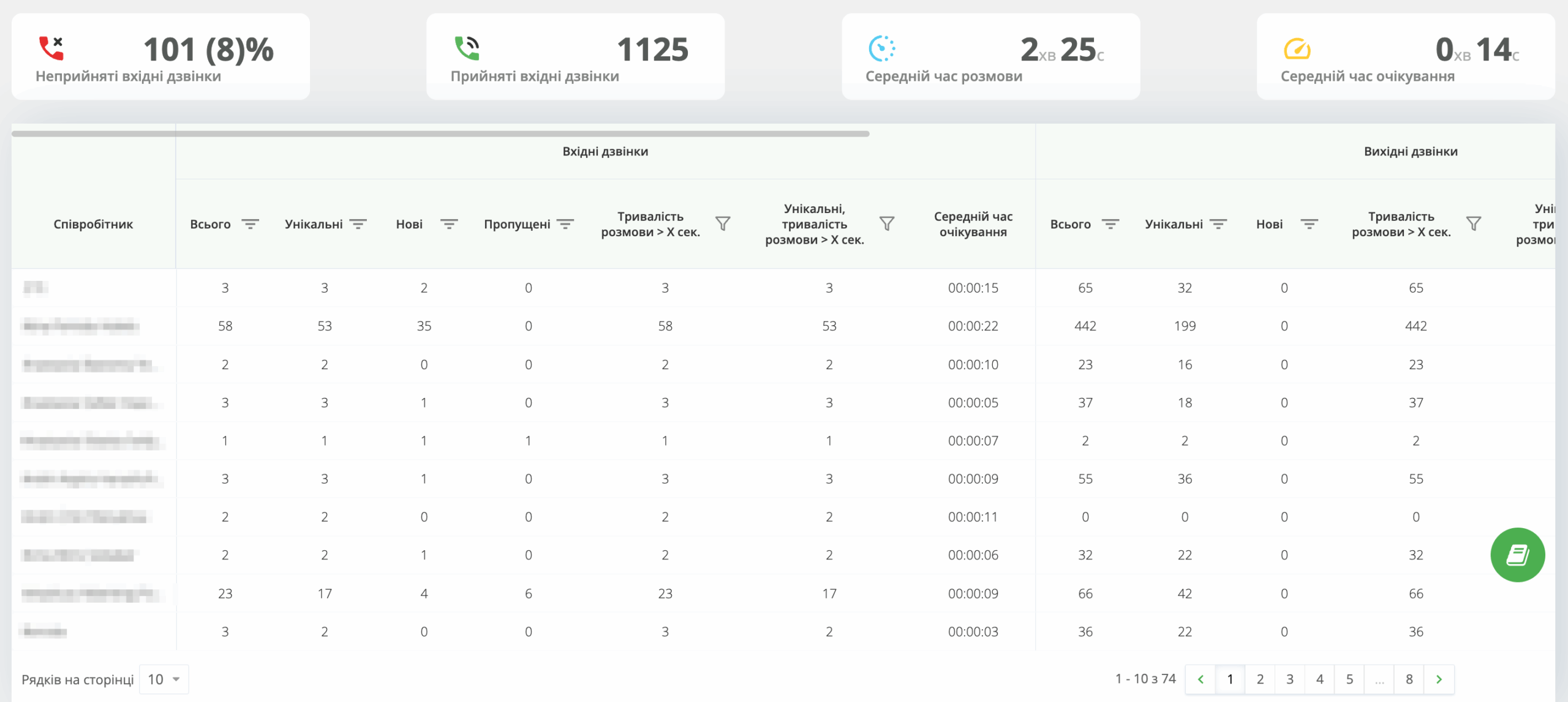 звіт про ефективність співробітників у Ringostat, середній час очікування клієнтів у дзвінках, аналітика роботи менеджерів відділу продажів