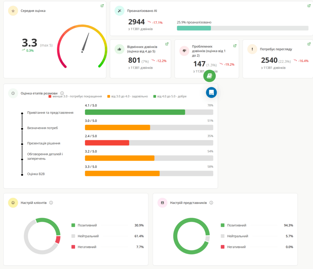 аналіз якості дзвінків за допомогою AI