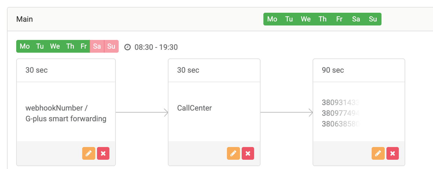 Call handling scheme, Ringostat