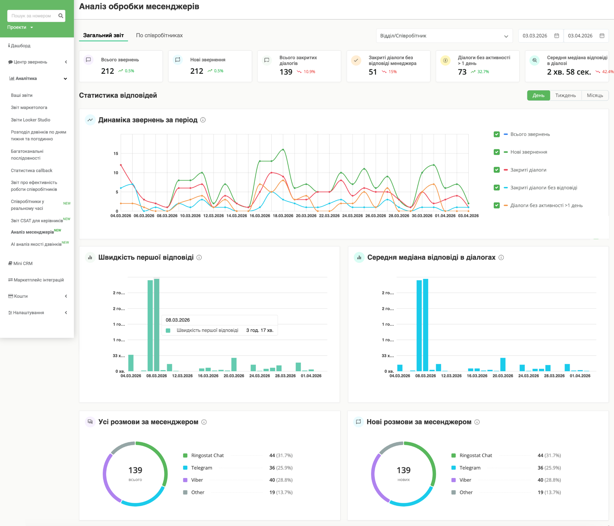 Аналітичний звіт з обробки месенджерів, оновлення Ringostat