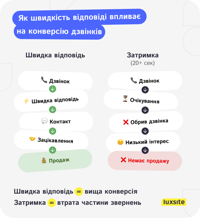 конверсія, дзвінок, швидкість відповіді, Ringostat, LuxSite Digital Agency 