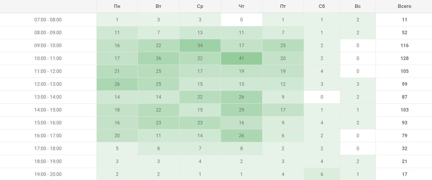 Пример отчета о распределении звонков в течение дня и недели, Ringostat