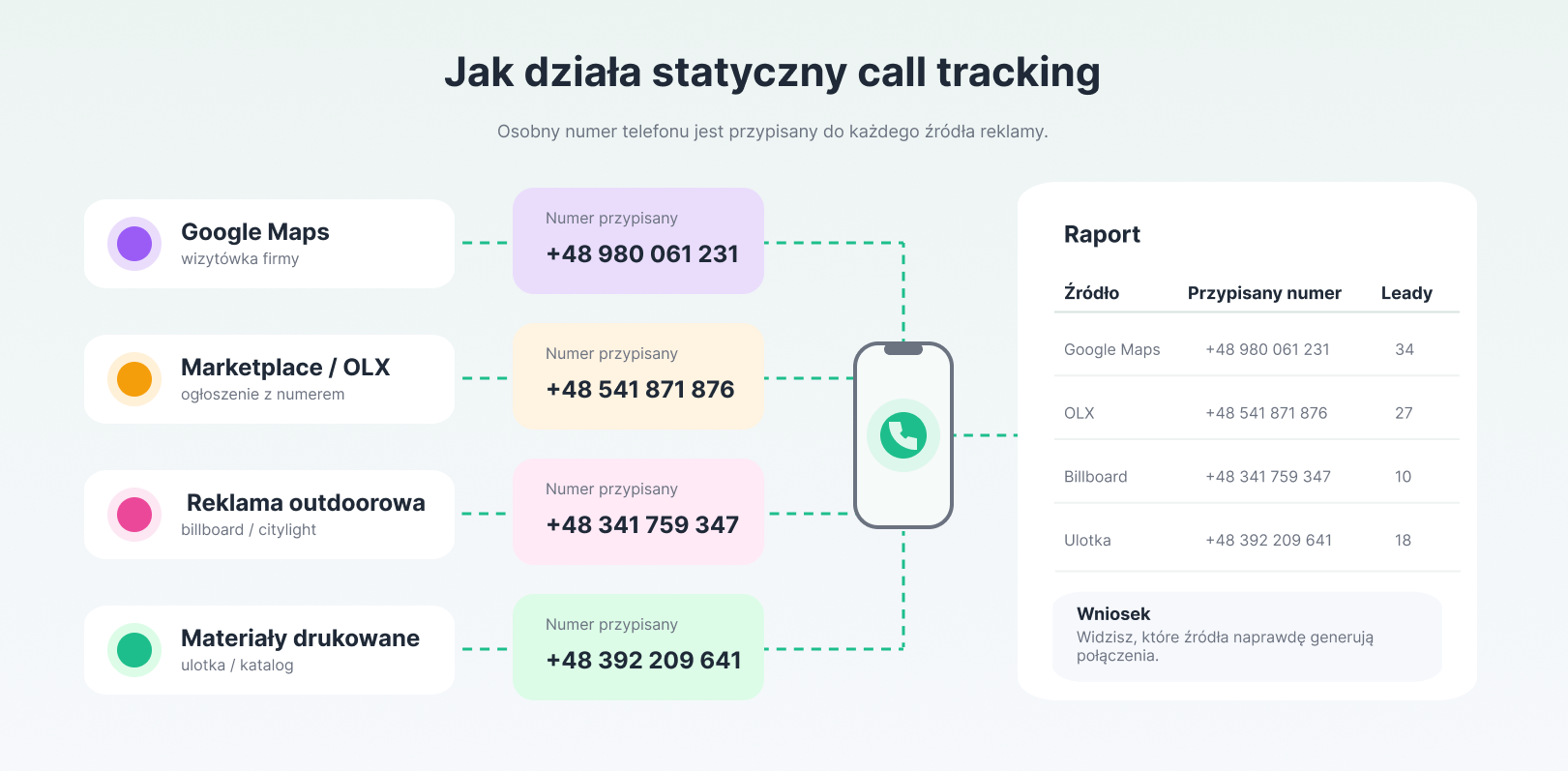 statyczny call tracking, call tracking