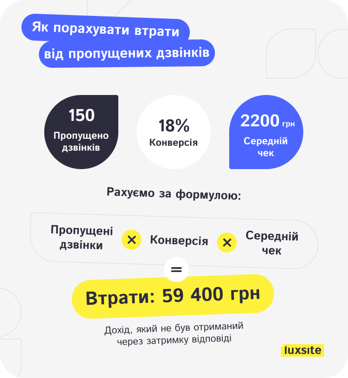 формула втрат від пропущених дзвінків, LuxSite Digital Agency 