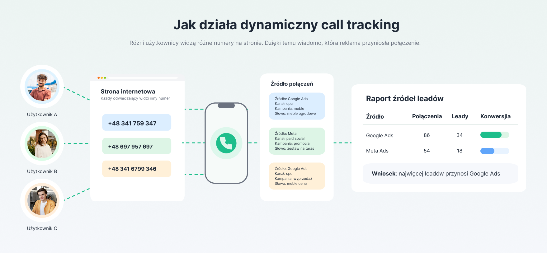 dynamiczny call tracking, call tracing
