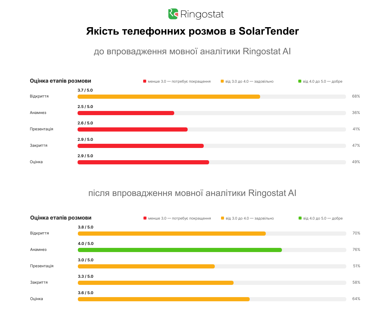 покращення якості телефонних розмов після впровадження мовної аналітики Ringostat
