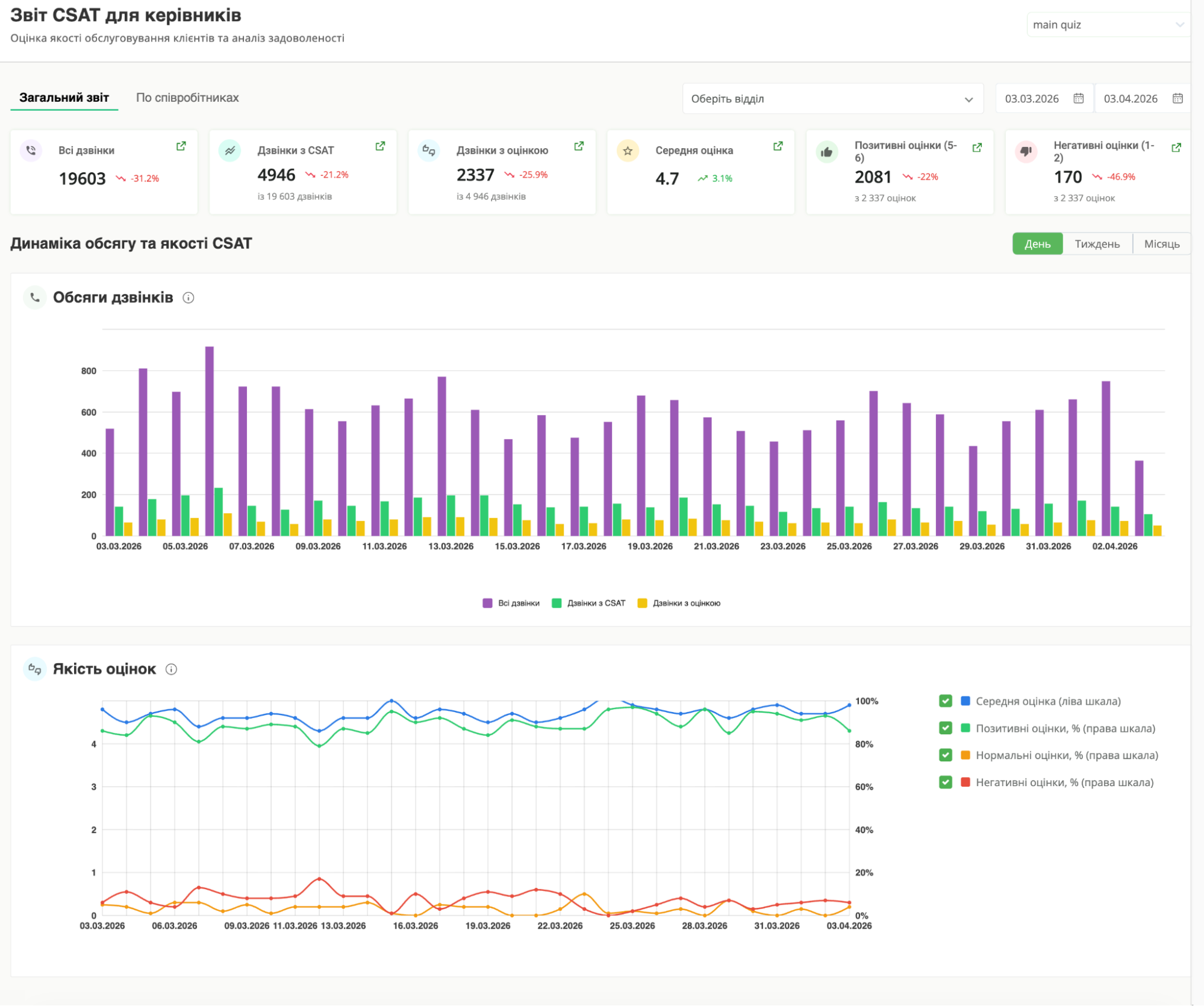 Дашборд CSAT для керівників
