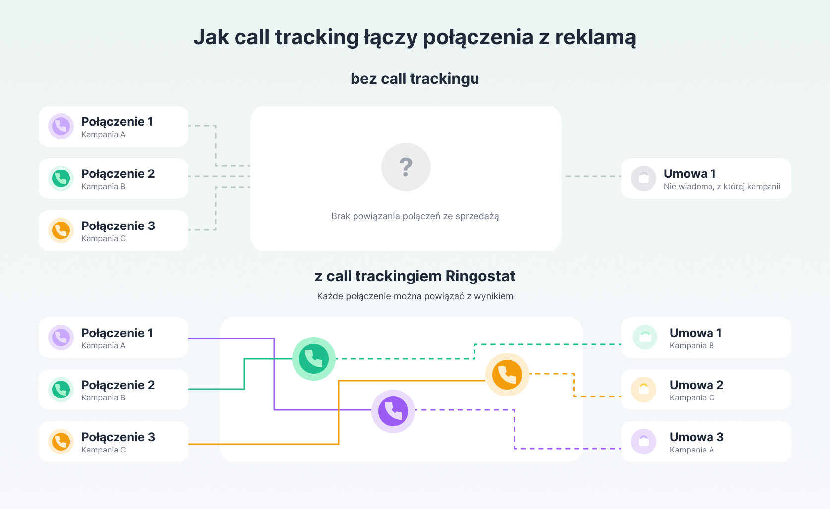 call tracking, jak działa call tracking