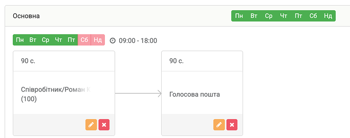 Схема переадресації SolarTender, кейс Ringostat