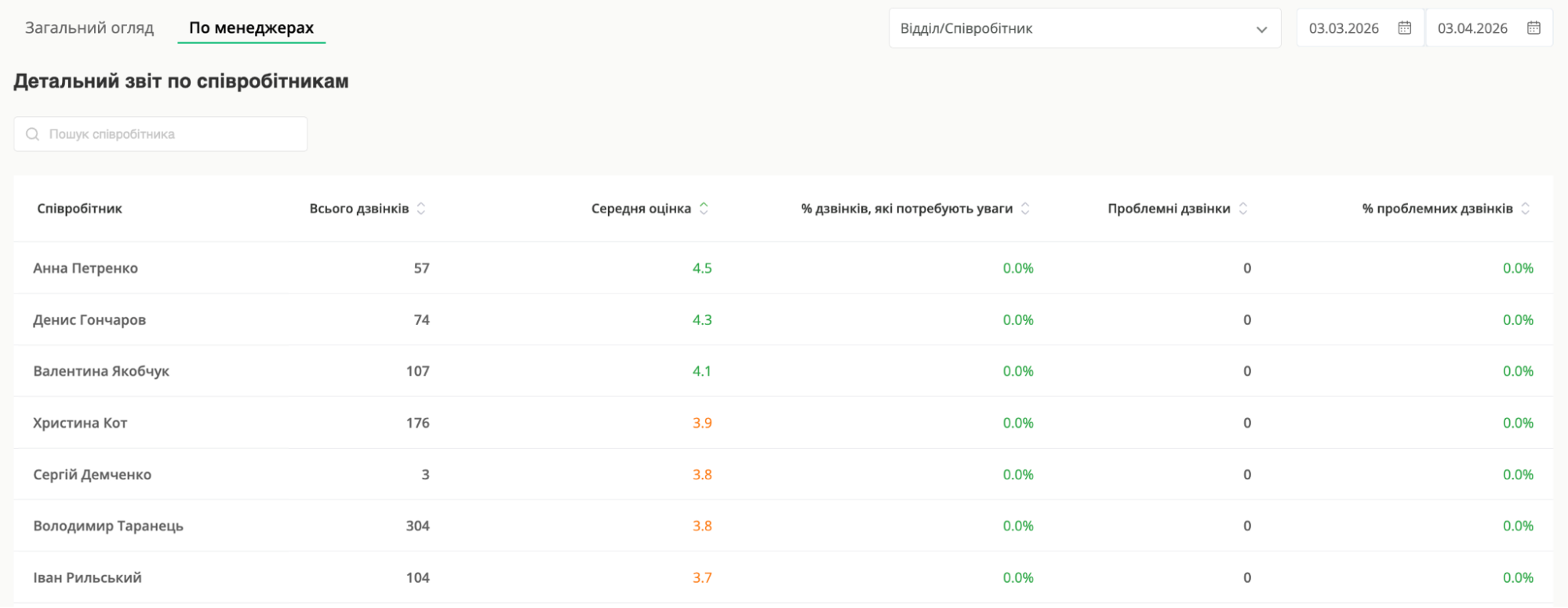Звіт AI аналіз дзвінків по співробітниках