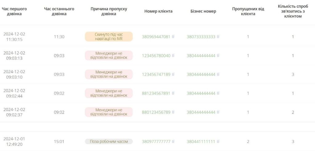 Звіт про необроблені пропущені дзвінки у системі аналітики продажів