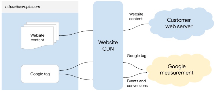 Schemat przepływu danych w Google Tag Gateway