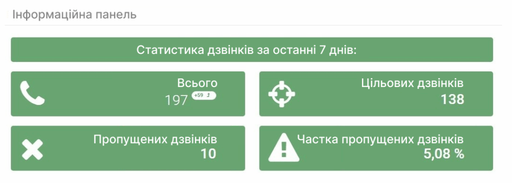 Статистика дзвінків за тиждень