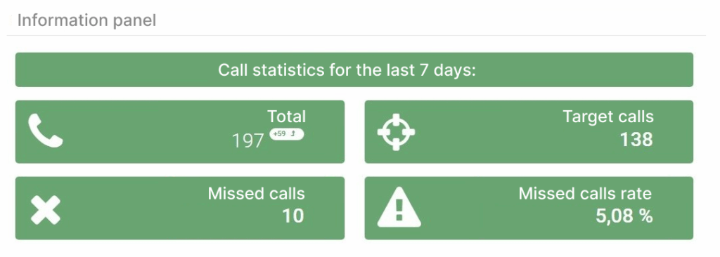 Weekly call statistics