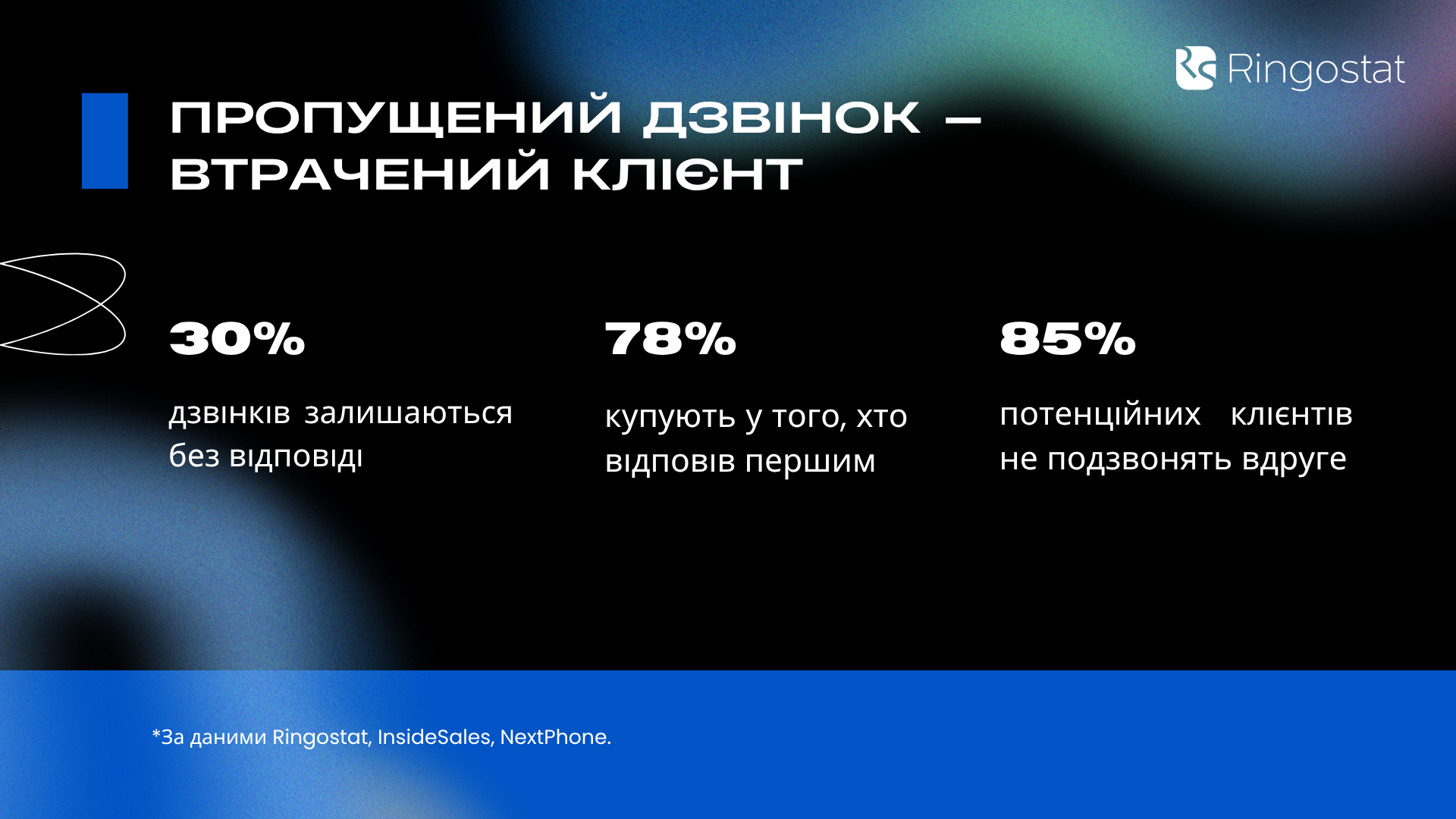 Ringostat, пропущені дзвінки, втрата клієнтів