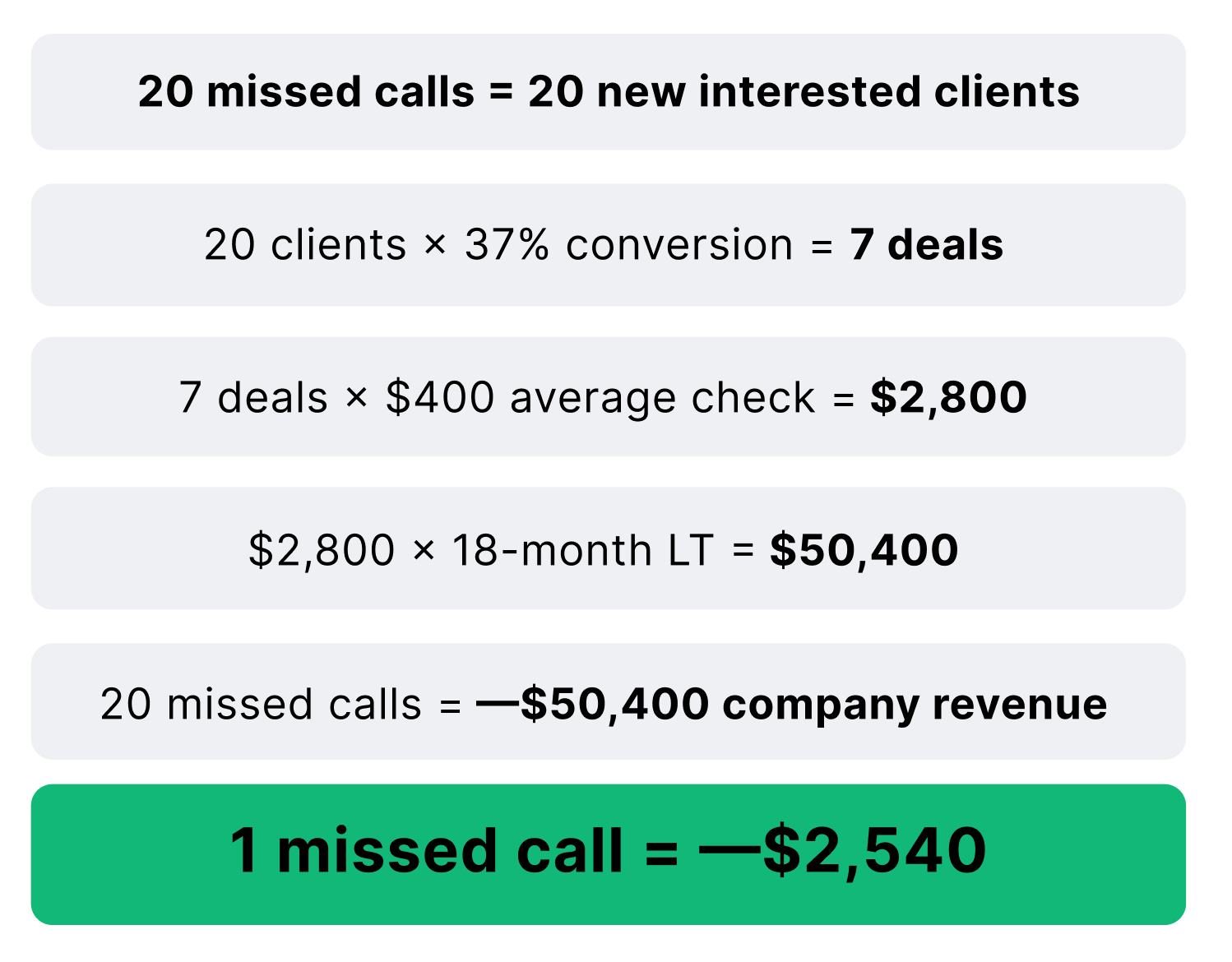 Call, deal, customers, revenue