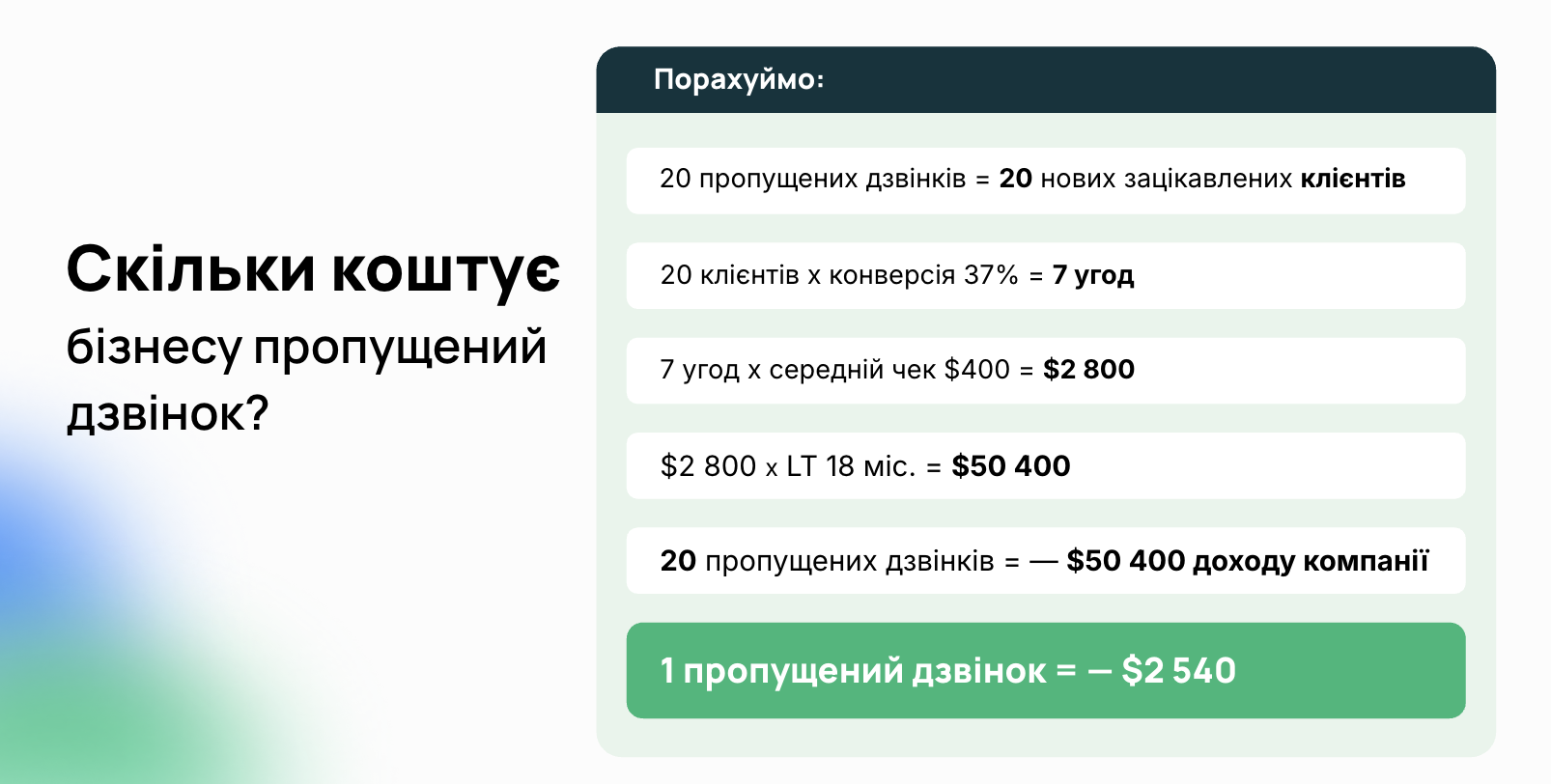 Дзвінок, угода, клієнти, дохід