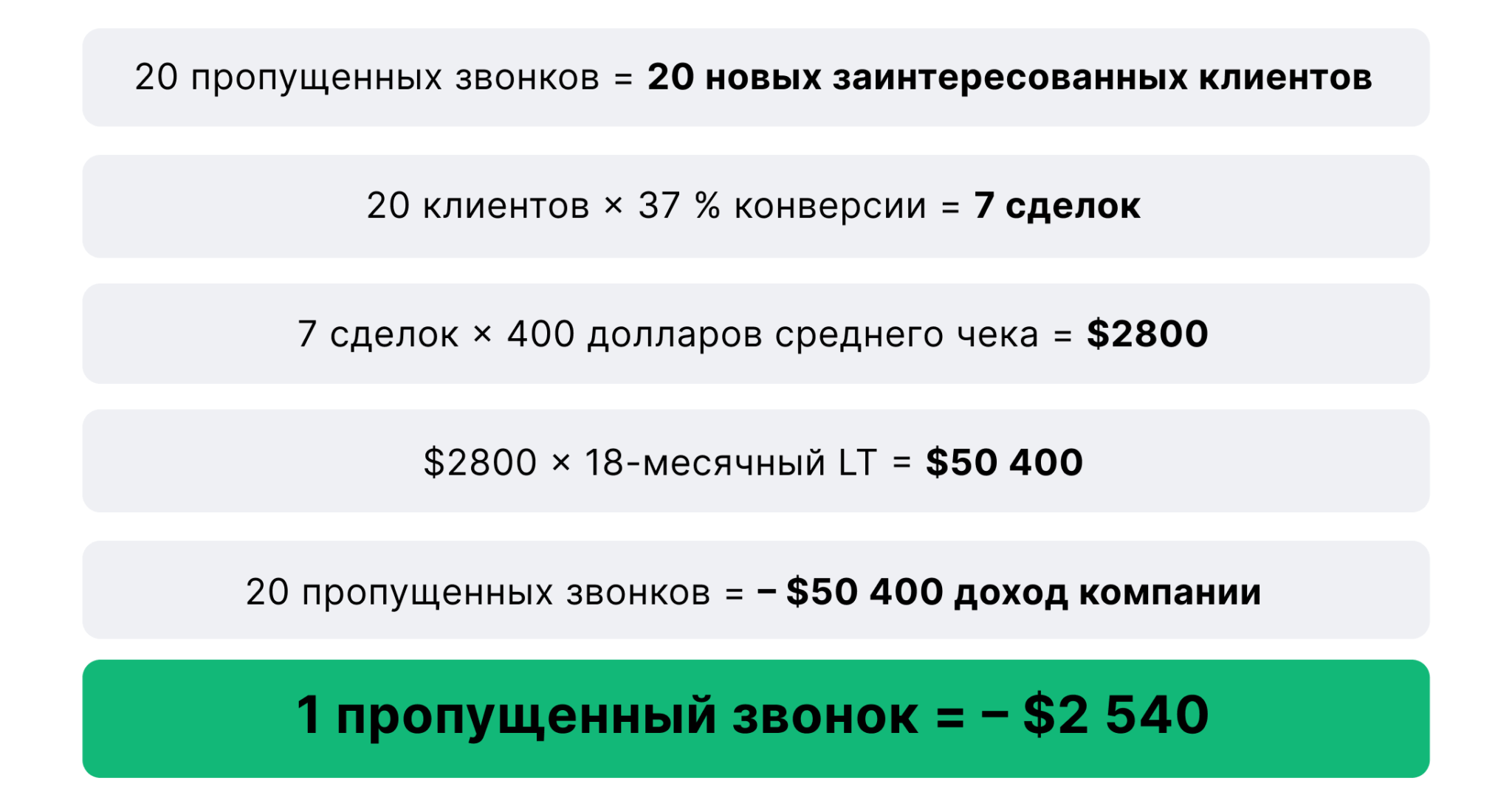 Звонок, сделка, клиенты, доход