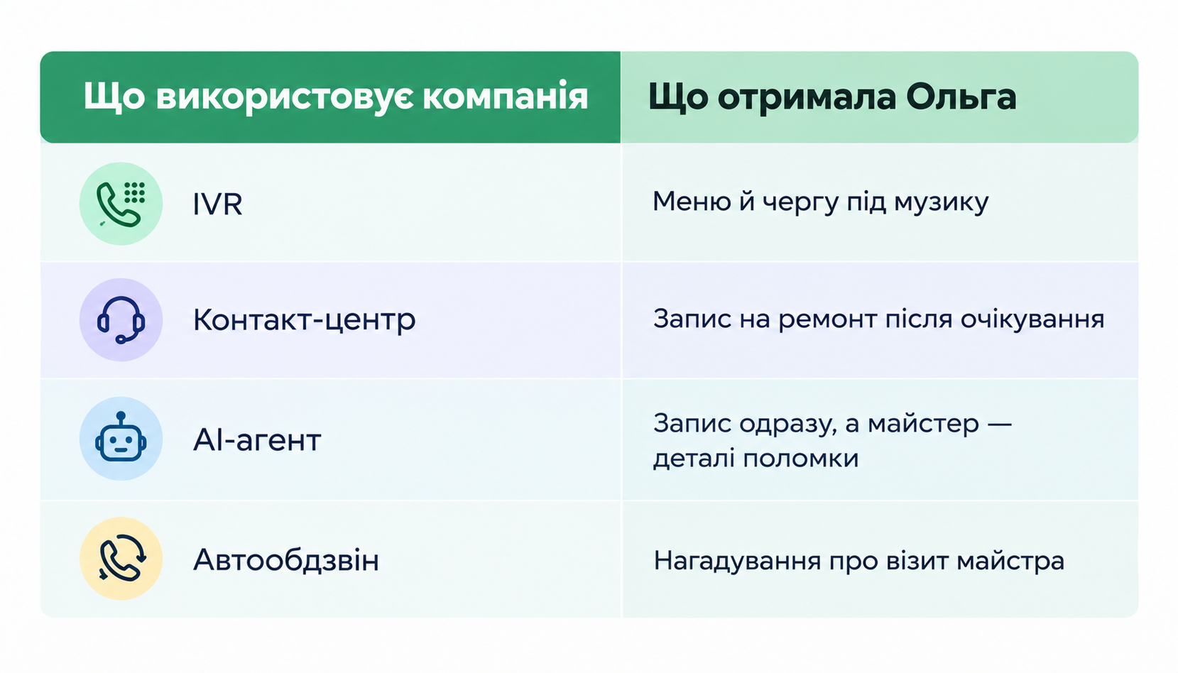 автообдзвін, IVR, контакт-центр і AI-агент: що отримала клієнтка в кожному зі сценаріїв