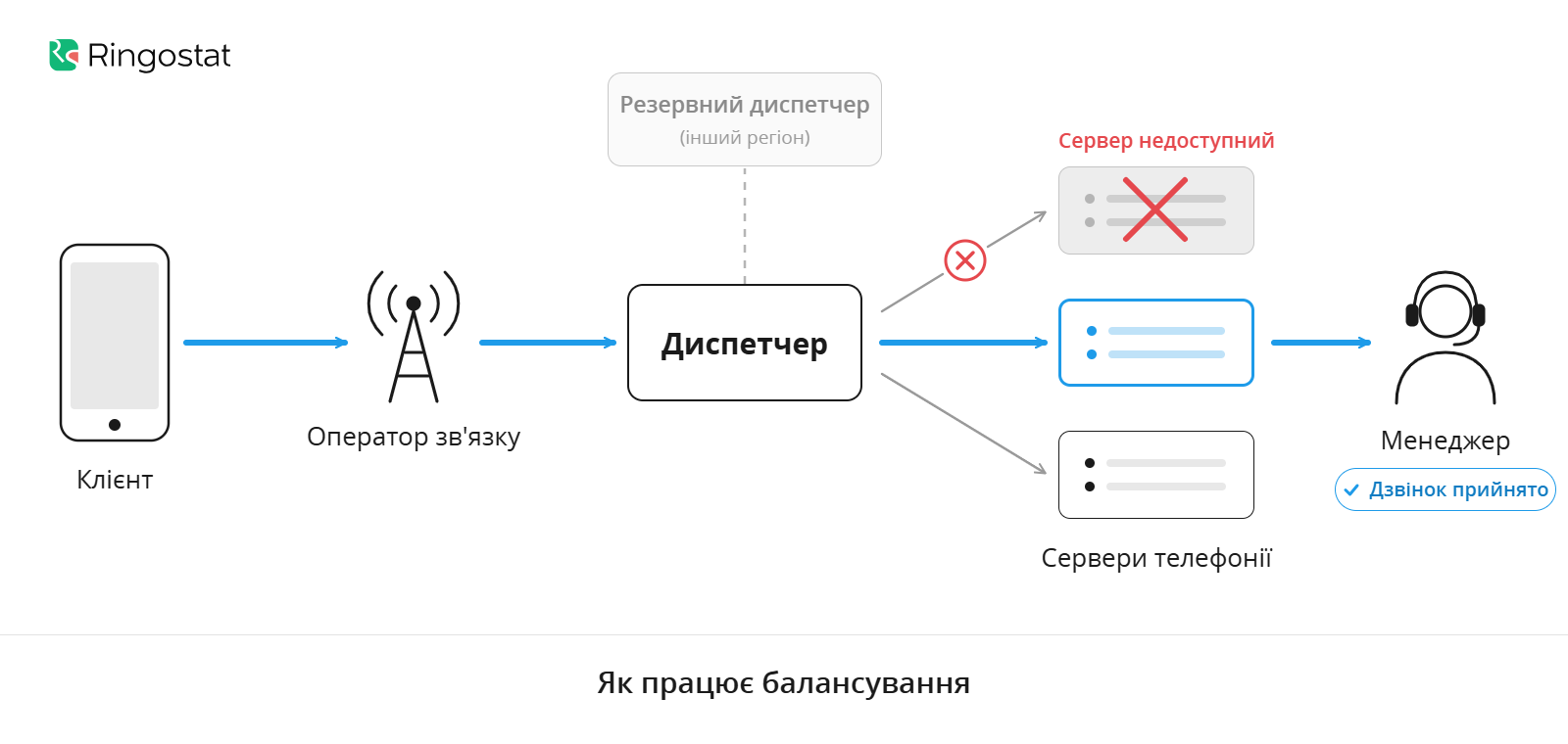 Схема балансування дзвінків Ringostat